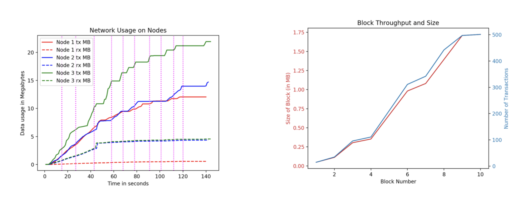 Benchmarks