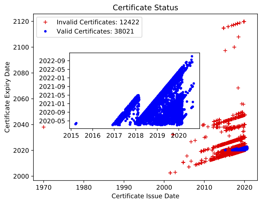 A scatter plot with an inset indicating certificate issuance and expiration dates along with validity. Inset is only valid.