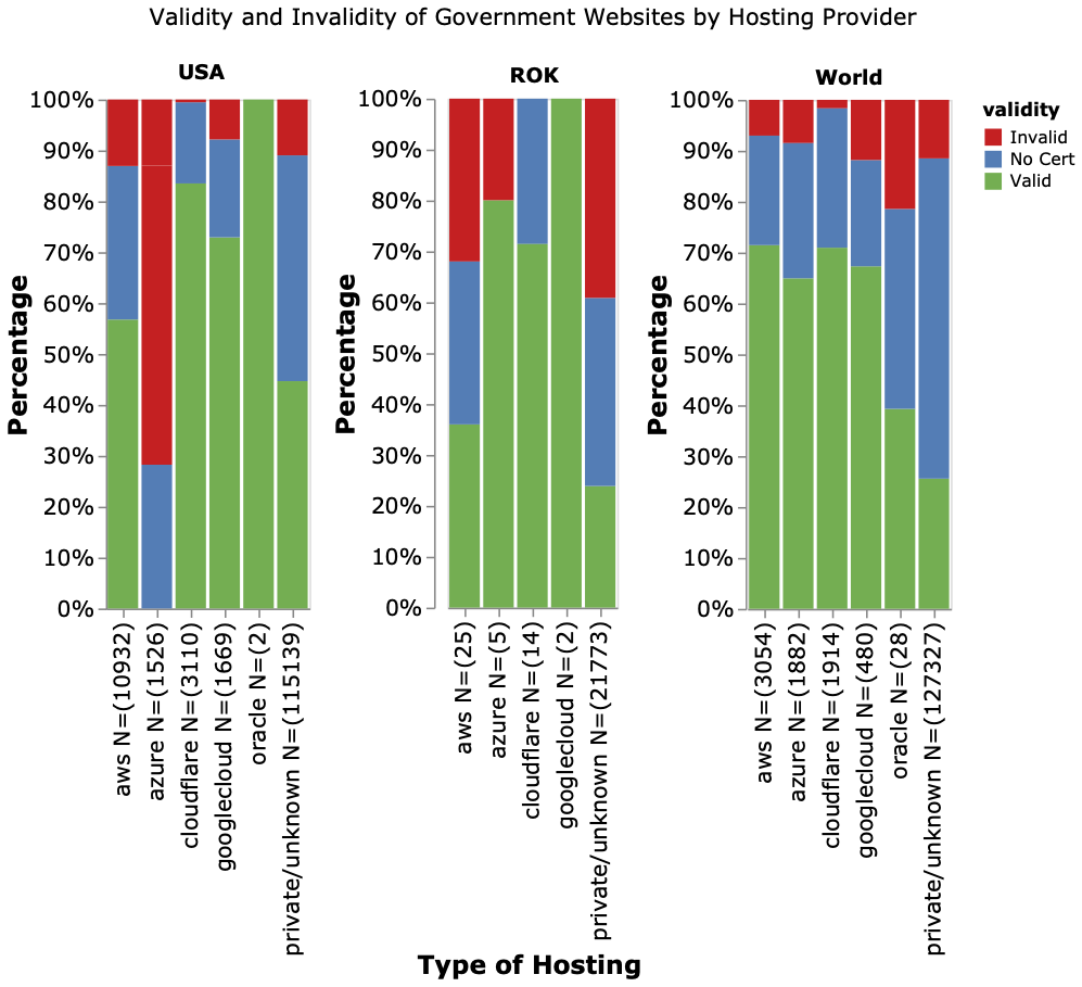 Bar charts indicating the validity of https in Gov worldwide, in USA, in ROK based on hosting type of the website.