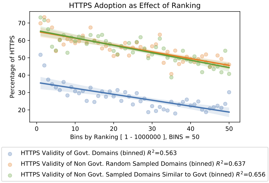 A scatter plot and regression line indicating fit & percentage of https validity for government and non-government websites.