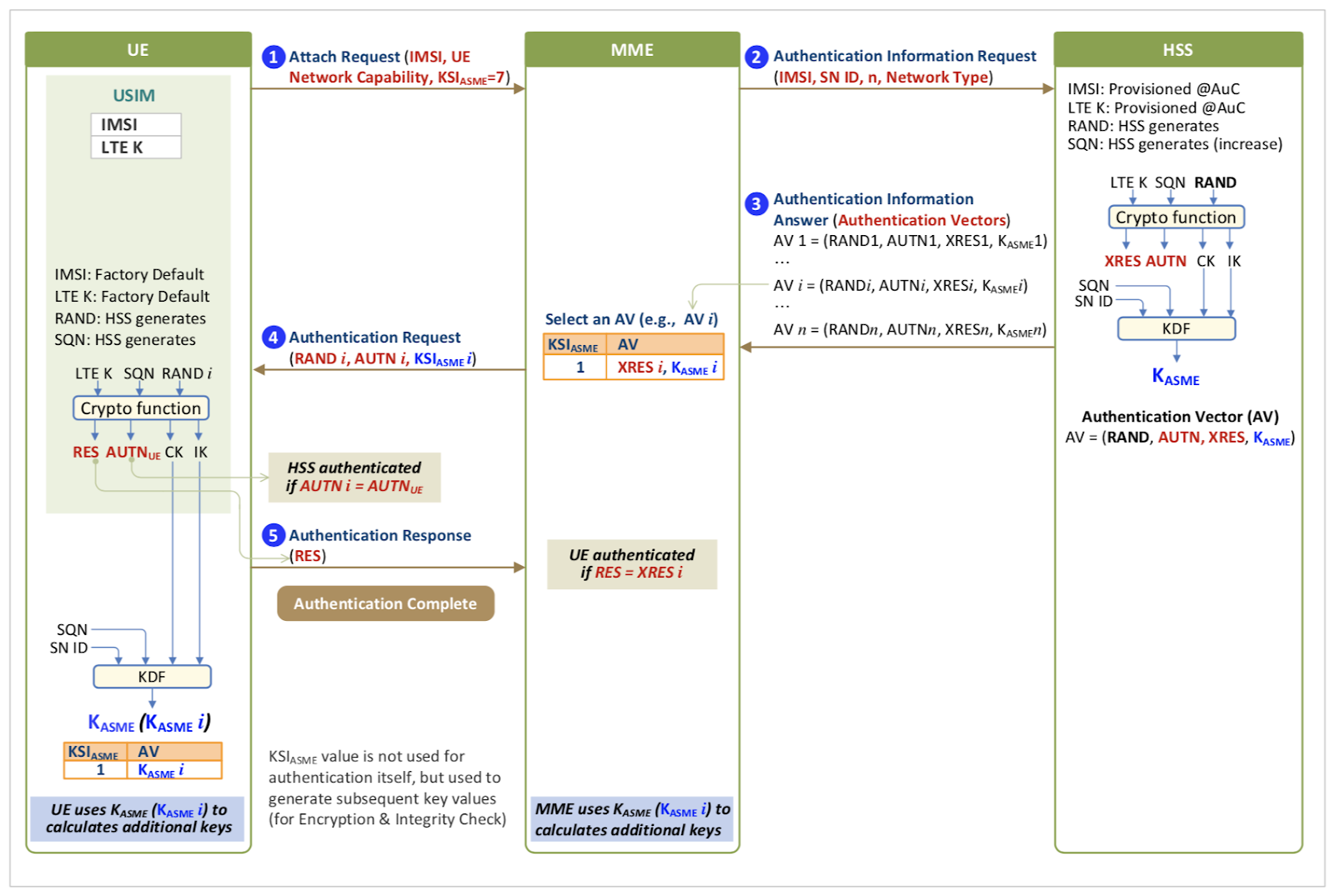 LTE Authentication Overview